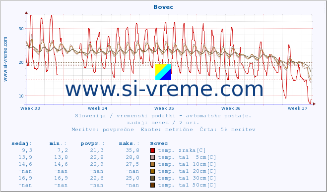 POVPREČJE :: Bovec :: temp. zraka | vlaga | smer vetra | hitrost vetra | sunki vetra | tlak | padavine | sonce | temp. tal  5cm | temp. tal 10cm | temp. tal 20cm | temp. tal 30cm | temp. tal 50cm :: zadnji mesec / 2 uri.