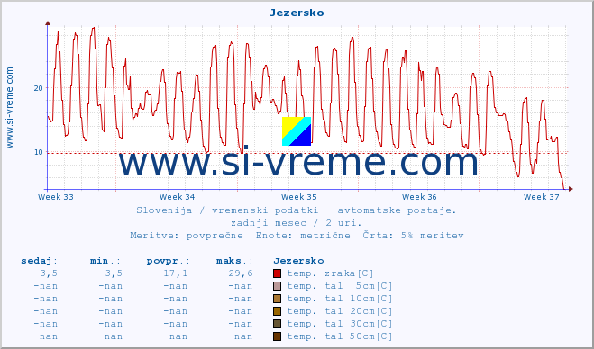 POVPREČJE :: Jezersko :: temp. zraka | vlaga | smer vetra | hitrost vetra | sunki vetra | tlak | padavine | sonce | temp. tal  5cm | temp. tal 10cm | temp. tal 20cm | temp. tal 30cm | temp. tal 50cm :: zadnji mesec / 2 uri.