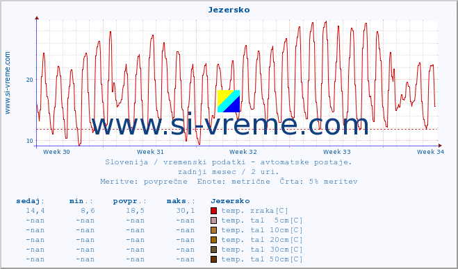 POVPREČJE :: Jezersko :: temp. zraka | vlaga | smer vetra | hitrost vetra | sunki vetra | tlak | padavine | sonce | temp. tal  5cm | temp. tal 10cm | temp. tal 20cm | temp. tal 30cm | temp. tal 50cm :: zadnji mesec / 2 uri.