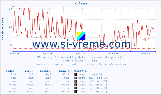 POVPREČJE :: Kočevje :: temp. zraka | vlaga | smer vetra | hitrost vetra | sunki vetra | tlak | padavine | sonce | temp. tal  5cm | temp. tal 10cm | temp. tal 20cm | temp. tal 30cm | temp. tal 50cm :: zadnji mesec / 2 uri.