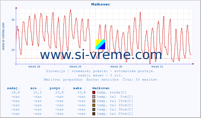 POVPREČJE :: Malkovec :: temp. zraka | vlaga | smer vetra | hitrost vetra | sunki vetra | tlak | padavine | sonce | temp. tal  5cm | temp. tal 10cm | temp. tal 20cm | temp. tal 30cm | temp. tal 50cm :: zadnji mesec / 2 uri.