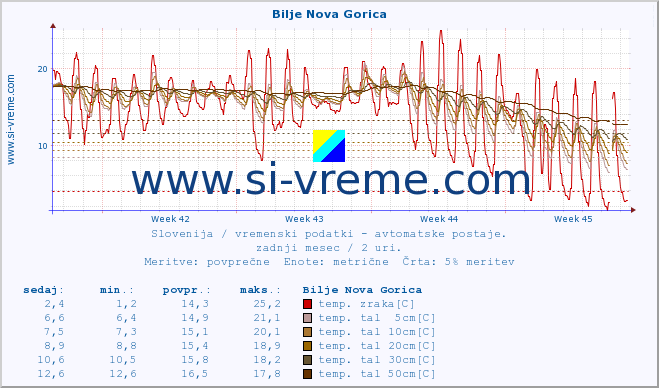 POVPREČJE :: Bilje Nova Gorica :: temp. zraka | vlaga | smer vetra | hitrost vetra | sunki vetra | tlak | padavine | sonce | temp. tal  5cm | temp. tal 10cm | temp. tal 20cm | temp. tal 30cm | temp. tal 50cm :: zadnji mesec / 2 uri.