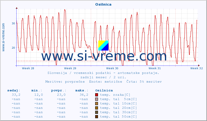 POVPREČJE :: Osilnica :: temp. zraka | vlaga | smer vetra | hitrost vetra | sunki vetra | tlak | padavine | sonce | temp. tal  5cm | temp. tal 10cm | temp. tal 20cm | temp. tal 30cm | temp. tal 50cm :: zadnji mesec / 2 uri.