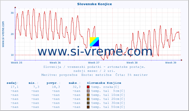 POVPREČJE :: Slovenske Konjice :: temp. zraka | vlaga | smer vetra | hitrost vetra | sunki vetra | tlak | padavine | sonce | temp. tal  5cm | temp. tal 10cm | temp. tal 20cm | temp. tal 30cm | temp. tal 50cm :: zadnji mesec / 2 uri.