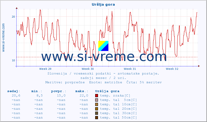 POVPREČJE :: Uršlja gora :: temp. zraka | vlaga | smer vetra | hitrost vetra | sunki vetra | tlak | padavine | sonce | temp. tal  5cm | temp. tal 10cm | temp. tal 20cm | temp. tal 30cm | temp. tal 50cm :: zadnji mesec / 2 uri.