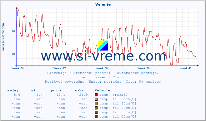 POVPREČJE :: Velenje :: temp. zraka | vlaga | smer vetra | hitrost vetra | sunki vetra | tlak | padavine | sonce | temp. tal  5cm | temp. tal 10cm | temp. tal 20cm | temp. tal 30cm | temp. tal 50cm :: zadnji mesec / 2 uri.