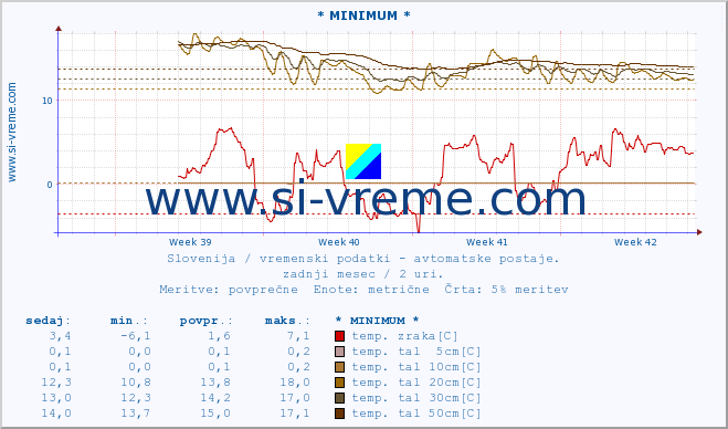 POVPREČJE :: * MINIMUM * :: temp. zraka | vlaga | smer vetra | hitrost vetra | sunki vetra | tlak | padavine | sonce | temp. tal  5cm | temp. tal 10cm | temp. tal 20cm | temp. tal 30cm | temp. tal 50cm :: zadnji mesec / 2 uri.