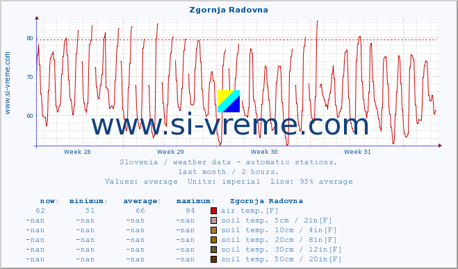  :: Zgornja Radovna :: air temp. | humi- dity | wind dir. | wind speed | wind gusts | air pressure | precipi- tation | sun strength | soil temp. 5cm / 2in | soil temp. 10cm / 4in | soil temp. 20cm / 8in | soil temp. 30cm / 12in | soil temp. 50cm / 20in :: last month / 2 hours.