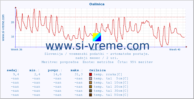 POVPREČJE :: Osilnica :: temp. zraka | vlaga | smer vetra | hitrost vetra | sunki vetra | tlak | padavine | sonce | temp. tal  5cm | temp. tal 10cm | temp. tal 20cm | temp. tal 30cm | temp. tal 50cm :: zadnji mesec / 2 uri.