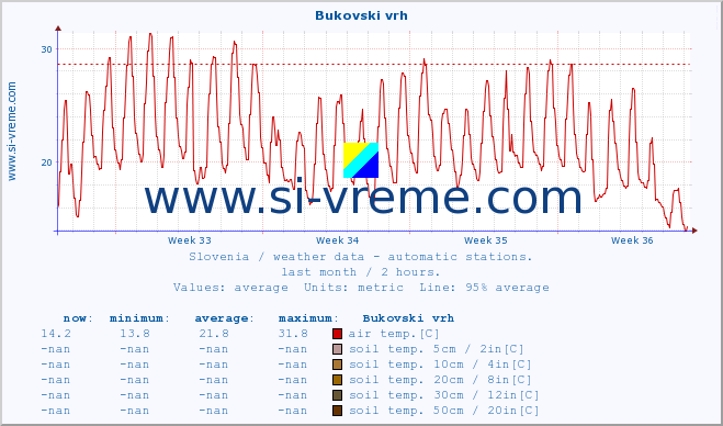  :: Bukovski vrh :: air temp. | humi- dity | wind dir. | wind speed | wind gusts | air pressure | precipi- tation | sun strength | soil temp. 5cm / 2in | soil temp. 10cm / 4in | soil temp. 20cm / 8in | soil temp. 30cm / 12in | soil temp. 50cm / 20in :: last month / 2 hours.