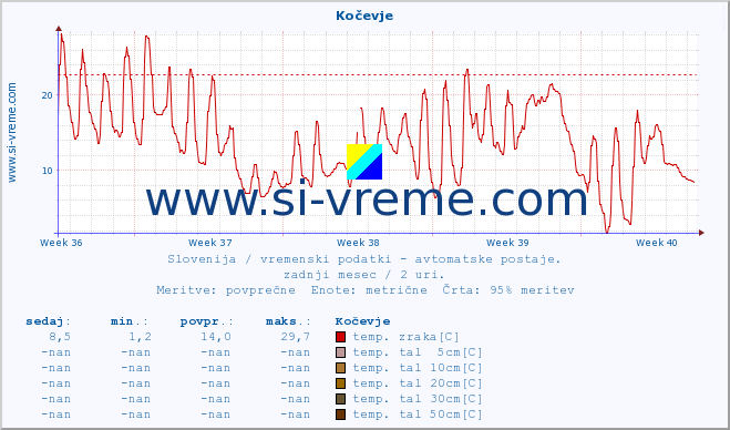 POVPREČJE :: Kočevje :: temp. zraka | vlaga | smer vetra | hitrost vetra | sunki vetra | tlak | padavine | sonce | temp. tal  5cm | temp. tal 10cm | temp. tal 20cm | temp. tal 30cm | temp. tal 50cm :: zadnji mesec / 2 uri.