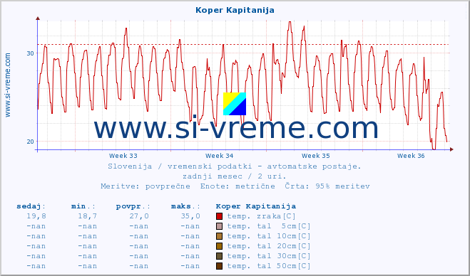 POVPREČJE :: Koper Kapitanija :: temp. zraka | vlaga | smer vetra | hitrost vetra | sunki vetra | tlak | padavine | sonce | temp. tal  5cm | temp. tal 10cm | temp. tal 20cm | temp. tal 30cm | temp. tal 50cm :: zadnji mesec / 2 uri.