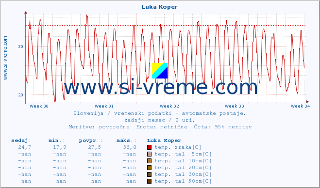 POVPREČJE :: Luka Koper :: temp. zraka | vlaga | smer vetra | hitrost vetra | sunki vetra | tlak | padavine | sonce | temp. tal  5cm | temp. tal 10cm | temp. tal 20cm | temp. tal 30cm | temp. tal 50cm :: zadnji mesec / 2 uri.