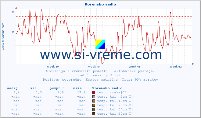 POVPREČJE :: Korensko sedlo :: temp. zraka | vlaga | smer vetra | hitrost vetra | sunki vetra | tlak | padavine | sonce | temp. tal  5cm | temp. tal 10cm | temp. tal 20cm | temp. tal 30cm | temp. tal 50cm :: zadnji mesec / 2 uri.