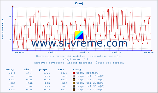 POVPREČJE :: Kranj :: temp. zraka | vlaga | smer vetra | hitrost vetra | sunki vetra | tlak | padavine | sonce | temp. tal  5cm | temp. tal 10cm | temp. tal 20cm | temp. tal 30cm | temp. tal 50cm :: zadnji mesec / 2 uri.