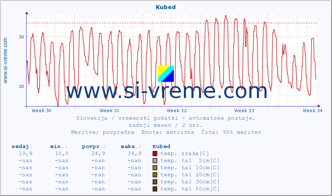 POVPREČJE :: Kubed :: temp. zraka | vlaga | smer vetra | hitrost vetra | sunki vetra | tlak | padavine | sonce | temp. tal  5cm | temp. tal 10cm | temp. tal 20cm | temp. tal 30cm | temp. tal 50cm :: zadnji mesec / 2 uri.