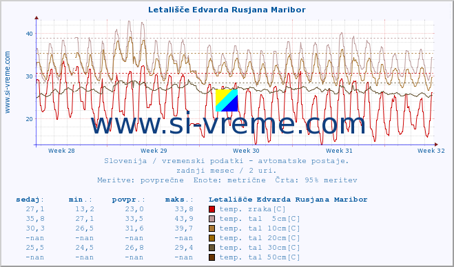 POVPREČJE :: Letališče Edvarda Rusjana Maribor :: temp. zraka | vlaga | smer vetra | hitrost vetra | sunki vetra | tlak | padavine | sonce | temp. tal  5cm | temp. tal 10cm | temp. tal 20cm | temp. tal 30cm | temp. tal 50cm :: zadnji mesec / 2 uri.