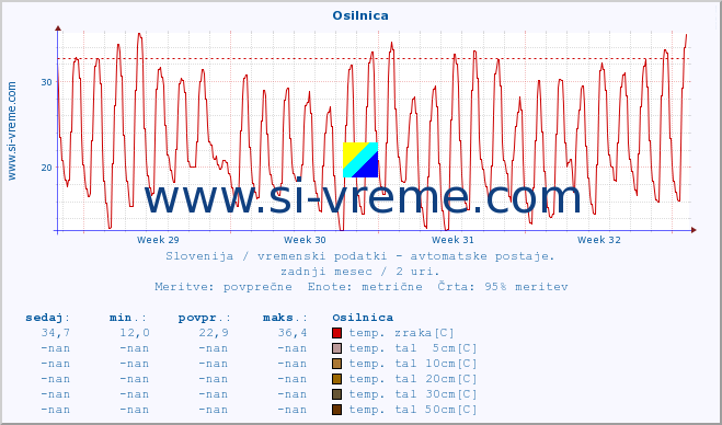 POVPREČJE :: Osilnica :: temp. zraka | vlaga | smer vetra | hitrost vetra | sunki vetra | tlak | padavine | sonce | temp. tal  5cm | temp. tal 10cm | temp. tal 20cm | temp. tal 30cm | temp. tal 50cm :: zadnji mesec / 2 uri.