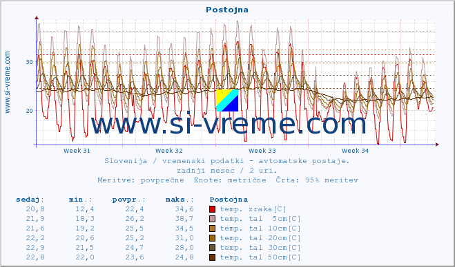 POVPREČJE :: Postojna :: temp. zraka | vlaga | smer vetra | hitrost vetra | sunki vetra | tlak | padavine | sonce | temp. tal  5cm | temp. tal 10cm | temp. tal 20cm | temp. tal 30cm | temp. tal 50cm :: zadnji mesec / 2 uri.