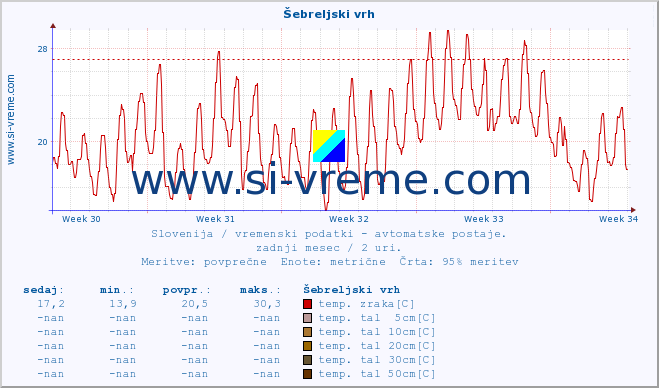 POVPREČJE :: Šebreljski vrh :: temp. zraka | vlaga | smer vetra | hitrost vetra | sunki vetra | tlak | padavine | sonce | temp. tal  5cm | temp. tal 10cm | temp. tal 20cm | temp. tal 30cm | temp. tal 50cm :: zadnji mesec / 2 uri.