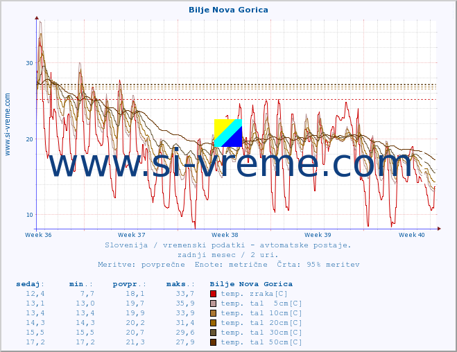 POVPREČJE :: Bilje Nova Gorica :: temp. zraka | vlaga | smer vetra | hitrost vetra | sunki vetra | tlak | padavine | sonce | temp. tal  5cm | temp. tal 10cm | temp. tal 20cm | temp. tal 30cm | temp. tal 50cm :: zadnji mesec / 2 uri.