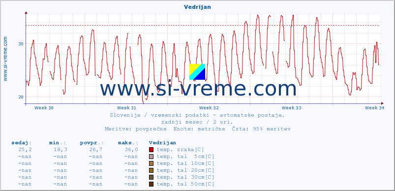 POVPREČJE :: Vedrijan :: temp. zraka | vlaga | smer vetra | hitrost vetra | sunki vetra | tlak | padavine | sonce | temp. tal  5cm | temp. tal 10cm | temp. tal 20cm | temp. tal 30cm | temp. tal 50cm :: zadnji mesec / 2 uri.