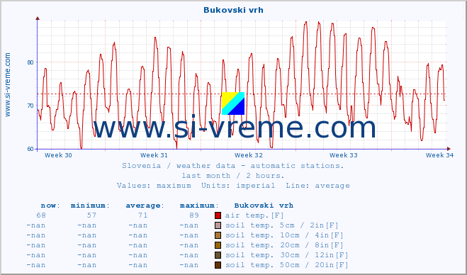  :: Bukovski vrh :: air temp. | humi- dity | wind dir. | wind speed | wind gusts | air pressure | precipi- tation | sun strength | soil temp. 5cm / 2in | soil temp. 10cm / 4in | soil temp. 20cm / 8in | soil temp. 30cm / 12in | soil temp. 50cm / 20in :: last month / 2 hours.