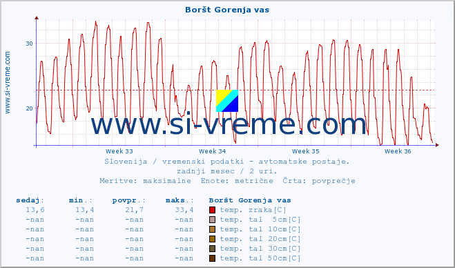 POVPREČJE :: Boršt Gorenja vas :: temp. zraka | vlaga | smer vetra | hitrost vetra | sunki vetra | tlak | padavine | sonce | temp. tal  5cm | temp. tal 10cm | temp. tal 20cm | temp. tal 30cm | temp. tal 50cm :: zadnji mesec / 2 uri.