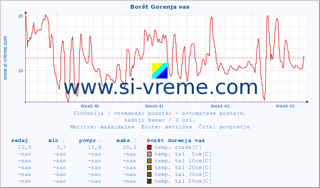 POVPREČJE :: Boršt Gorenja vas :: temp. zraka | vlaga | smer vetra | hitrost vetra | sunki vetra | tlak | padavine | sonce | temp. tal  5cm | temp. tal 10cm | temp. tal 20cm | temp. tal 30cm | temp. tal 50cm :: zadnji mesec / 2 uri.