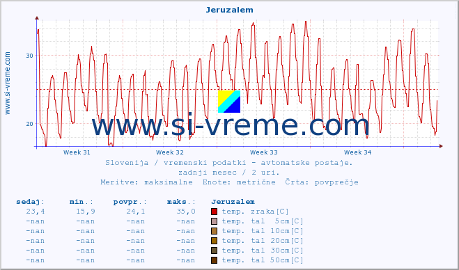 POVPREČJE :: Jeruzalem :: temp. zraka | vlaga | smer vetra | hitrost vetra | sunki vetra | tlak | padavine | sonce | temp. tal  5cm | temp. tal 10cm | temp. tal 20cm | temp. tal 30cm | temp. tal 50cm :: zadnji mesec / 2 uri.