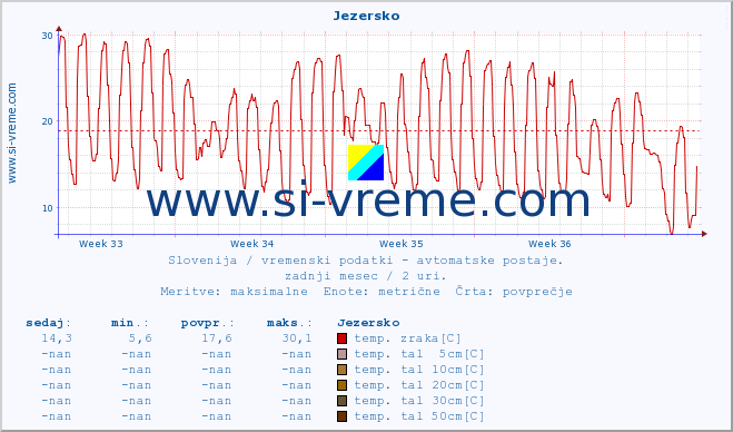 POVPREČJE :: Jezersko :: temp. zraka | vlaga | smer vetra | hitrost vetra | sunki vetra | tlak | padavine | sonce | temp. tal  5cm | temp. tal 10cm | temp. tal 20cm | temp. tal 30cm | temp. tal 50cm :: zadnji mesec / 2 uri.