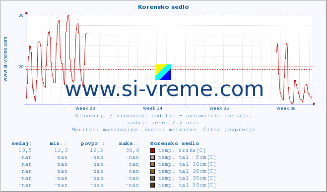 POVPREČJE :: Korensko sedlo :: temp. zraka | vlaga | smer vetra | hitrost vetra | sunki vetra | tlak | padavine | sonce | temp. tal  5cm | temp. tal 10cm | temp. tal 20cm | temp. tal 30cm | temp. tal 50cm :: zadnji mesec / 2 uri.