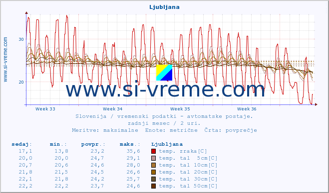 POVPREČJE :: Ljubljana :: temp. zraka | vlaga | smer vetra | hitrost vetra | sunki vetra | tlak | padavine | sonce | temp. tal  5cm | temp. tal 10cm | temp. tal 20cm | temp. tal 30cm | temp. tal 50cm :: zadnji mesec / 2 uri.