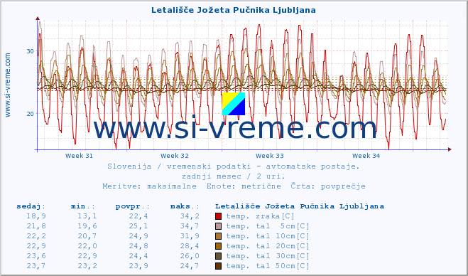 POVPREČJE :: Letališče Jožeta Pučnika Ljubljana :: temp. zraka | vlaga | smer vetra | hitrost vetra | sunki vetra | tlak | padavine | sonce | temp. tal  5cm | temp. tal 10cm | temp. tal 20cm | temp. tal 30cm | temp. tal 50cm :: zadnji mesec / 2 uri.