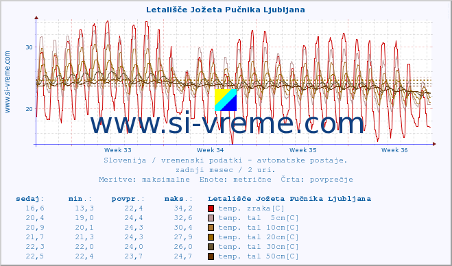 POVPREČJE :: Letališče Jožeta Pučnika Ljubljana :: temp. zraka | vlaga | smer vetra | hitrost vetra | sunki vetra | tlak | padavine | sonce | temp. tal  5cm | temp. tal 10cm | temp. tal 20cm | temp. tal 30cm | temp. tal 50cm :: zadnji mesec / 2 uri.