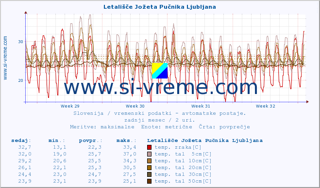 POVPREČJE :: Letališče Jožeta Pučnika Ljubljana :: temp. zraka | vlaga | smer vetra | hitrost vetra | sunki vetra | tlak | padavine | sonce | temp. tal  5cm | temp. tal 10cm | temp. tal 20cm | temp. tal 30cm | temp. tal 50cm :: zadnji mesec / 2 uri.