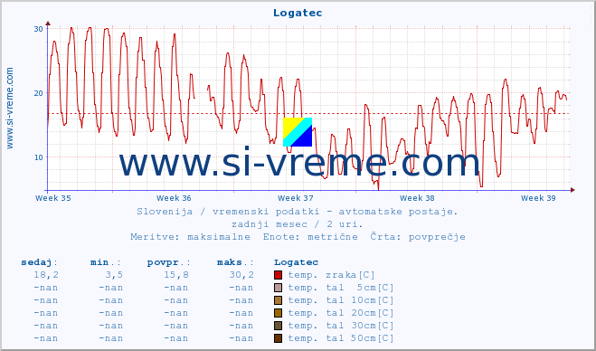 POVPREČJE :: Logatec :: temp. zraka | vlaga | smer vetra | hitrost vetra | sunki vetra | tlak | padavine | sonce | temp. tal  5cm | temp. tal 10cm | temp. tal 20cm | temp. tal 30cm | temp. tal 50cm :: zadnji mesec / 2 uri.