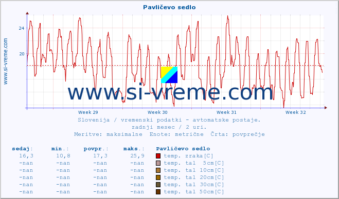 POVPREČJE :: Pavličevo sedlo :: temp. zraka | vlaga | smer vetra | hitrost vetra | sunki vetra | tlak | padavine | sonce | temp. tal  5cm | temp. tal 10cm | temp. tal 20cm | temp. tal 30cm | temp. tal 50cm :: zadnji mesec / 2 uri.