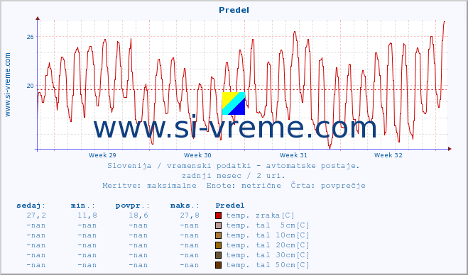 POVPREČJE :: Predel :: temp. zraka | vlaga | smer vetra | hitrost vetra | sunki vetra | tlak | padavine | sonce | temp. tal  5cm | temp. tal 10cm | temp. tal 20cm | temp. tal 30cm | temp. tal 50cm :: zadnji mesec / 2 uri.