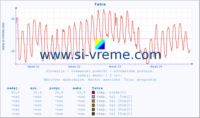 POVPREČJE :: Tatre :: temp. zraka | vlaga | smer vetra | hitrost vetra | sunki vetra | tlak | padavine | sonce | temp. tal  5cm | temp. tal 10cm | temp. tal 20cm | temp. tal 30cm | temp. tal 50cm :: zadnji mesec / 2 uri.