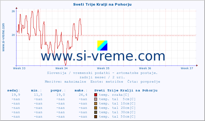 POVPREČJE :: Sveti Trije Kralji na Pohorju :: temp. zraka | vlaga | smer vetra | hitrost vetra | sunki vetra | tlak | padavine | sonce | temp. tal  5cm | temp. tal 10cm | temp. tal 20cm | temp. tal 30cm | temp. tal 50cm :: zadnji mesec / 2 uri.