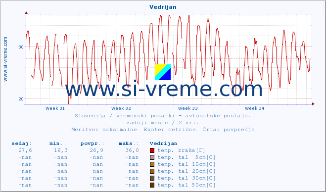 POVPREČJE :: Vedrijan :: temp. zraka | vlaga | smer vetra | hitrost vetra | sunki vetra | tlak | padavine | sonce | temp. tal  5cm | temp. tal 10cm | temp. tal 20cm | temp. tal 30cm | temp. tal 50cm :: zadnji mesec / 2 uri.