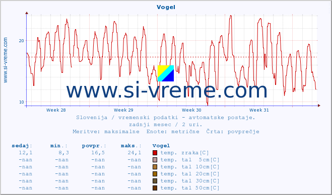 POVPREČJE :: Vogel :: temp. zraka | vlaga | smer vetra | hitrost vetra | sunki vetra | tlak | padavine | sonce | temp. tal  5cm | temp. tal 10cm | temp. tal 20cm | temp. tal 30cm | temp. tal 50cm :: zadnji mesec / 2 uri.