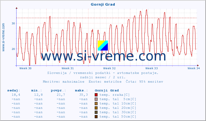 POVPREČJE :: Gornji Grad :: temp. zraka | vlaga | smer vetra | hitrost vetra | sunki vetra | tlak | padavine | sonce | temp. tal  5cm | temp. tal 10cm | temp. tal 20cm | temp. tal 30cm | temp. tal 50cm :: zadnji mesec / 2 uri.