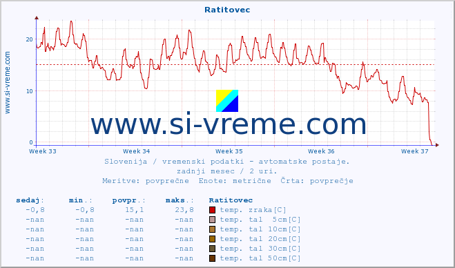 POVPREČJE :: Ratitovec :: temp. zraka | vlaga | smer vetra | hitrost vetra | sunki vetra | tlak | padavine | sonce | temp. tal  5cm | temp. tal 10cm | temp. tal 20cm | temp. tal 30cm | temp. tal 50cm :: zadnji mesec / 2 uri.