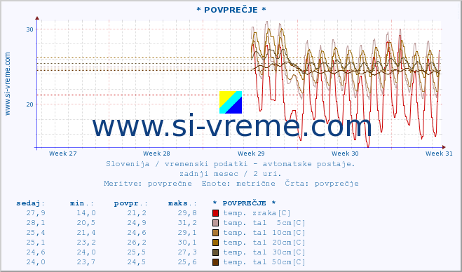Slovenija : vremenski podatki - avtomatske postaje. :: * POVPREČJE * :: temp. zraka | vlaga | smer vetra | hitrost vetra | sunki vetra | tlak | padavine | sonce | temp. tal  5cm | temp. tal 10cm | temp. tal 20cm | temp. tal 30cm | temp. tal 50cm :: zadnji mesec / 2 uri.