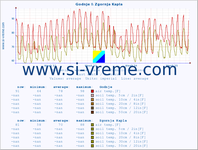  :: Godnje & Zgornja Kapla :: air temp. | humi- dity | wind dir. | wind speed | wind gusts | air pressure | precipi- tation | sun strength | soil temp. 5cm / 2in | soil temp. 10cm / 4in | soil temp. 20cm / 8in | soil temp. 30cm / 12in | soil temp. 50cm / 20in :: last month / 2 hours.