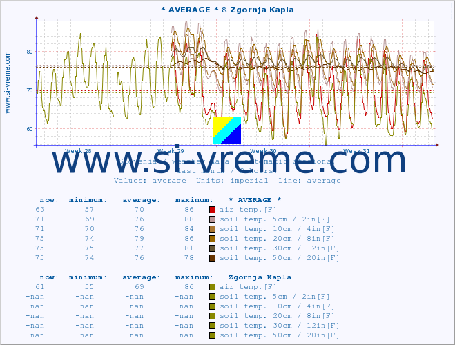  :: * AVERAGE * & Zgornja Kapla :: air temp. | humi- dity | wind dir. | wind speed | wind gusts | air pressure | precipi- tation | sun strength | soil temp. 5cm / 2in | soil temp. 10cm / 4in | soil temp. 20cm / 8in | soil temp. 30cm / 12in | soil temp. 50cm / 20in :: last month / 2 hours.