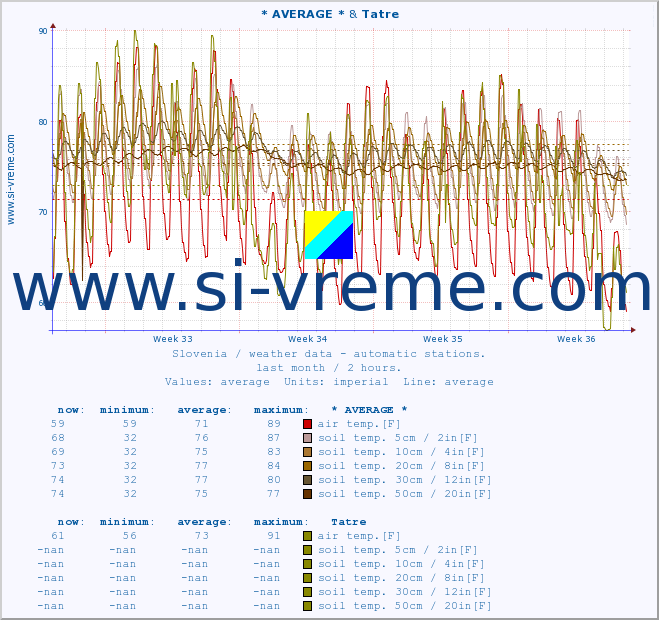  :: * AVERAGE * & Tatre :: air temp. | humi- dity | wind dir. | wind speed | wind gusts | air pressure | precipi- tation | sun strength | soil temp. 5cm / 2in | soil temp. 10cm / 4in | soil temp. 20cm / 8in | soil temp. 30cm / 12in | soil temp. 50cm / 20in :: last month / 2 hours.