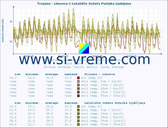 :: Trojane - Limovce & Letališče Jožeta Pučnika Ljubljana :: air temp. | humi- dity | wind dir. | wind speed | wind gusts | air pressure | precipi- tation | sun strength | soil temp. 5cm / 2in | soil temp. 10cm / 4in | soil temp. 20cm / 8in | soil temp. 30cm / 12in | soil temp. 50cm / 20in :: last month / 2 hours.